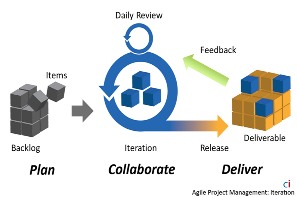 Manage The Huffs & Puffs Of an Offshore Agile Team agile development classic informatics